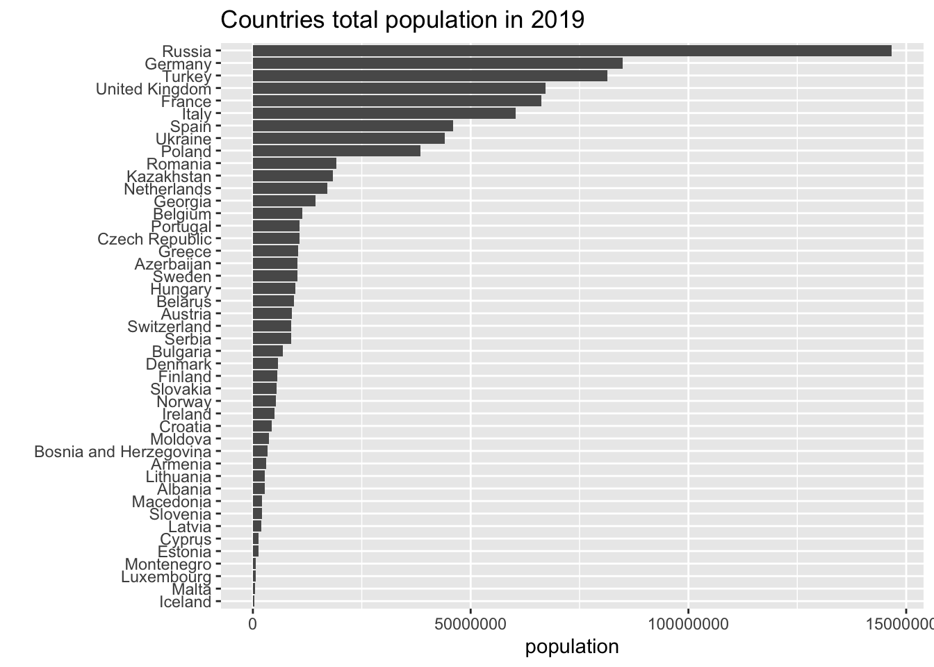 Countries population in 2019.